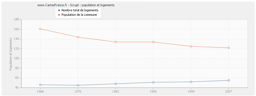 Scrupt : population et logements