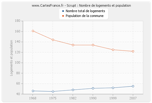 Scrupt : Nombre de logements et population