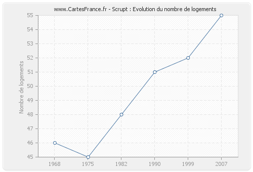 Scrupt : Evolution du nombre de logements