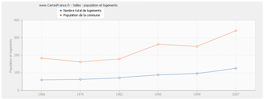 Selles : population et logements