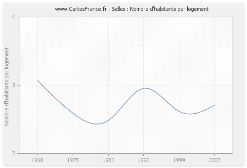 Selles : Nombre d'habitants par logement