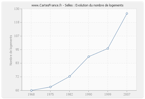 Selles : Evolution du nombre de logements