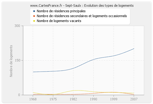 Sept-Saulx : Evolution des types de logements