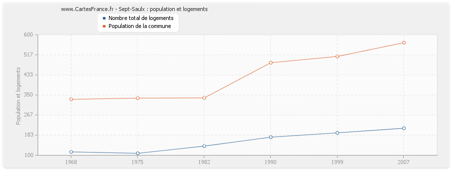 Sept-Saulx : population et logements