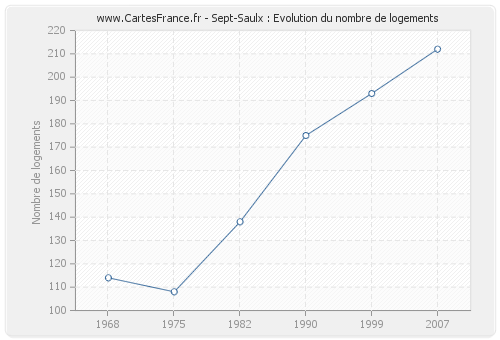 Sept-Saulx : Evolution du nombre de logements