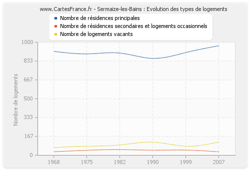 Sermaize-les-Bains : Evolution des types de logements