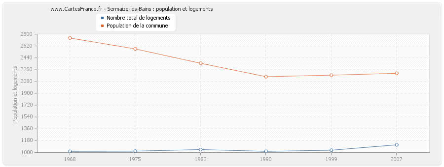 Sermaize-les-Bains : population et logements