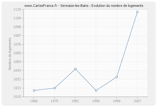 Sermaize-les-Bains : Evolution du nombre de logements