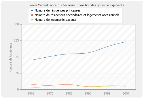 Sermiers : Evolution des types de logements