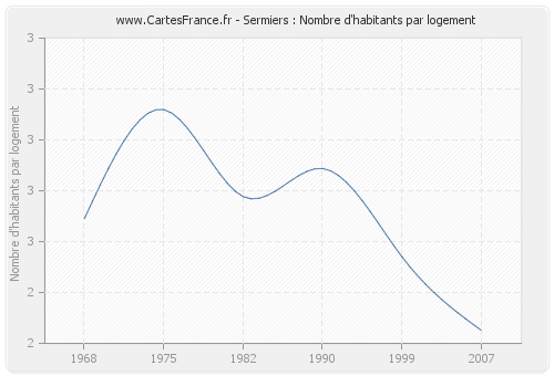 Sermiers : Nombre d'habitants par logement