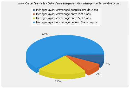 Date d'emménagement des ménages de Servon-Melzicourt