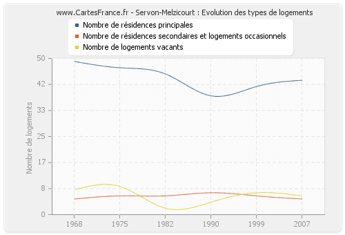 Servon-Melzicourt : Evolution des types de logements