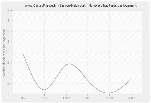 Servon-Melzicourt : Nombre d'habitants par logement