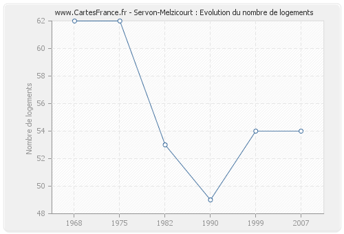 Servon-Melzicourt : Evolution du nombre de logements