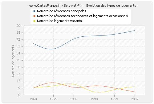 Serzy-et-Prin : Evolution des types de logements