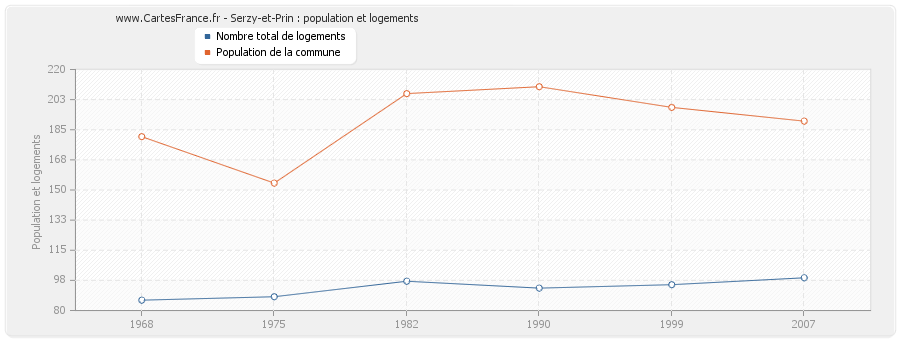 Serzy-et-Prin : population et logements