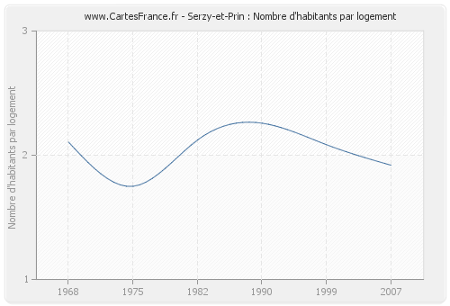 Serzy-et-Prin : Nombre d'habitants par logement