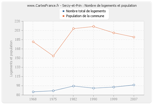 Serzy-et-Prin : Nombre de logements et population
