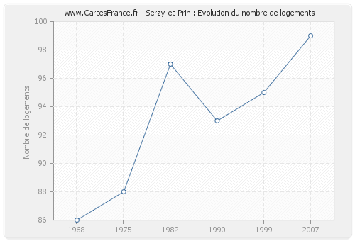 Serzy-et-Prin : Evolution du nombre de logements