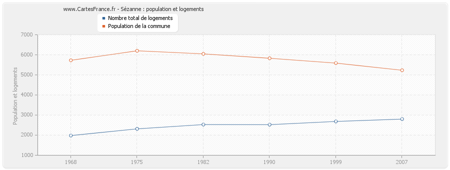 Sézanne : population et logements