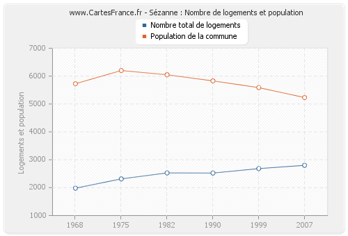 Sézanne : Nombre de logements et population