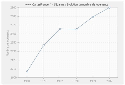 Sézanne : Evolution du nombre de logements