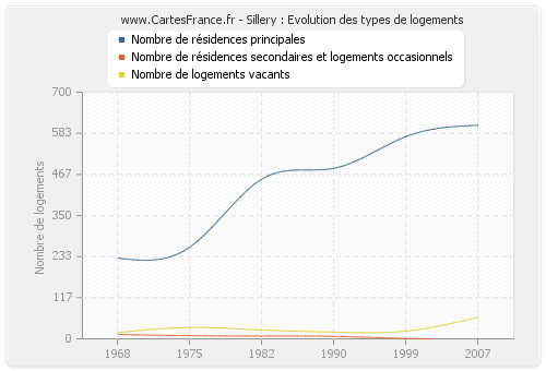 Sillery : Evolution des types de logements