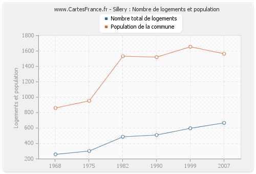 Sillery : Nombre de logements et population