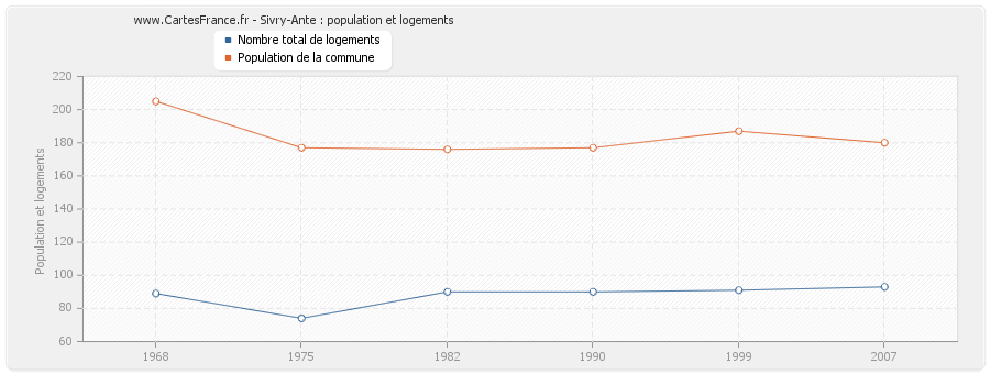 Sivry-Ante : population et logements