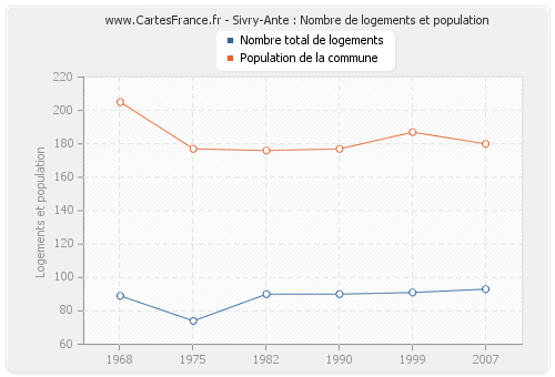 Sivry-Ante : Nombre de logements et population