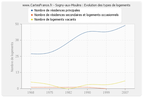 Sogny-aux-Moulins : Evolution des types de logements