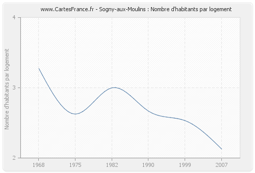 Sogny-aux-Moulins : Nombre d'habitants par logement