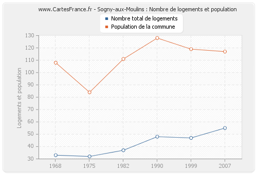 Sogny-aux-Moulins : Nombre de logements et population