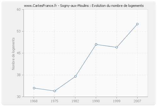 Sogny-aux-Moulins : Evolution du nombre de logements