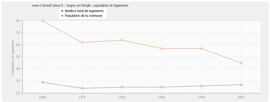 Sogny-en-l'Angle : population et logements