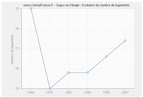 Sogny-en-l'Angle : Evolution du nombre de logements