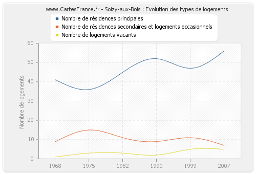 Soizy-aux-Bois : Evolution des types de logements