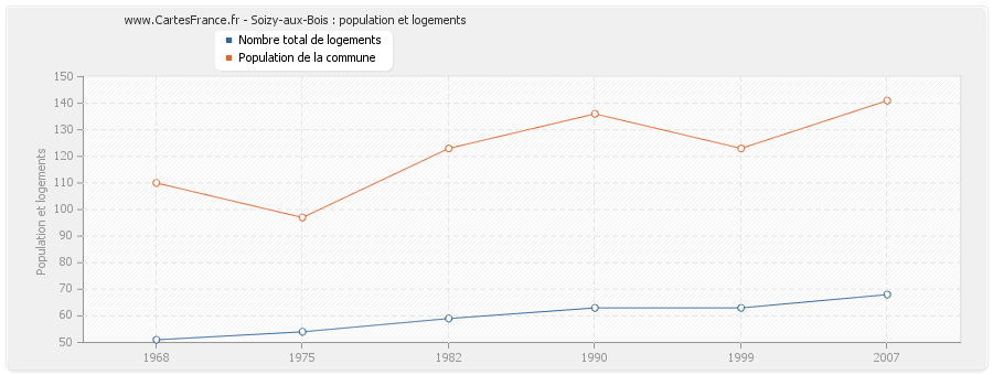 Soizy-aux-Bois : population et logements