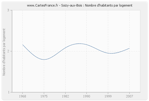 Soizy-aux-Bois : Nombre d'habitants par logement