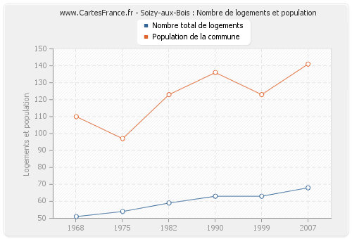 Soizy-aux-Bois : Nombre de logements et population