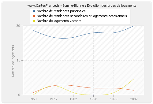 Somme-Bionne : Evolution des types de logements