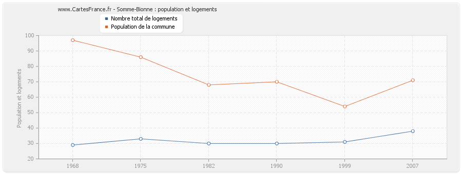 Somme-Bionne : population et logements