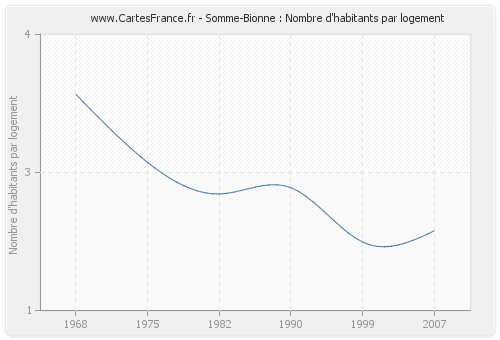 Somme-Bionne : Nombre d'habitants par logement
