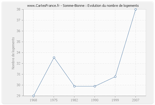 Somme-Bionne : Evolution du nombre de logements