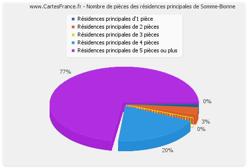 Nombre de pièces des résidences principales de Somme-Bionne