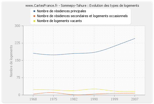 Sommepy-Tahure : Evolution des types de logements