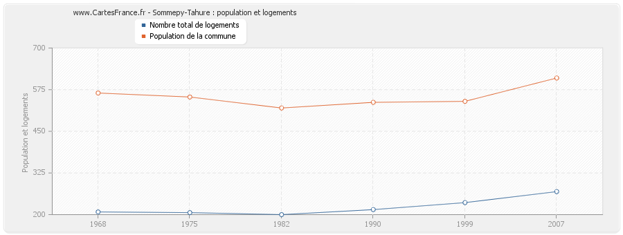 Sommepy-Tahure : population et logements