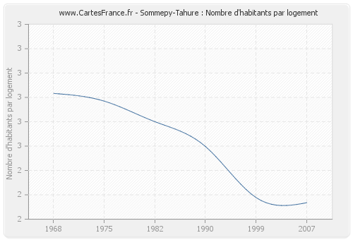 Sommepy-Tahure : Nombre d'habitants par logement