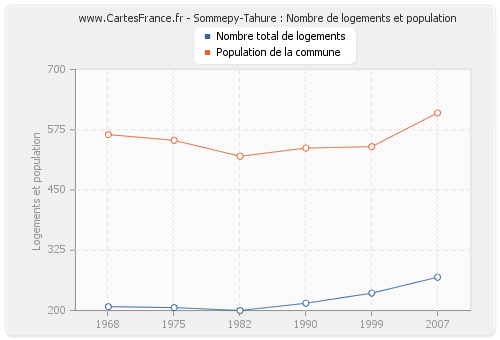 Sommepy-Tahure : Nombre de logements et population