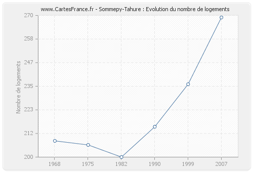 Sommepy-Tahure : Evolution du nombre de logements